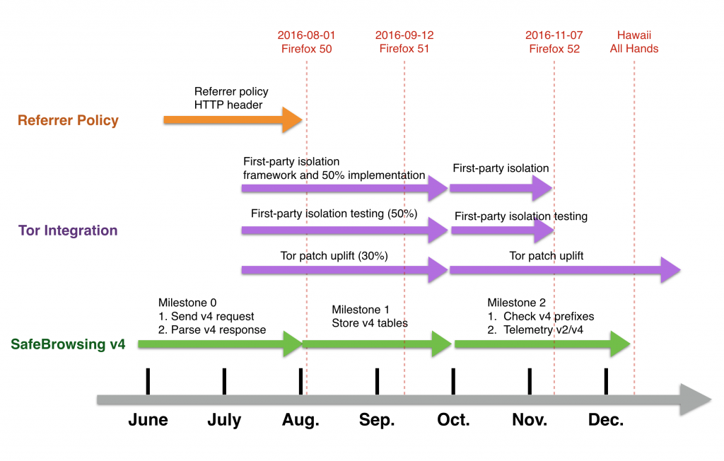 Taipei SecEng Project Milestones Q3 2016.png