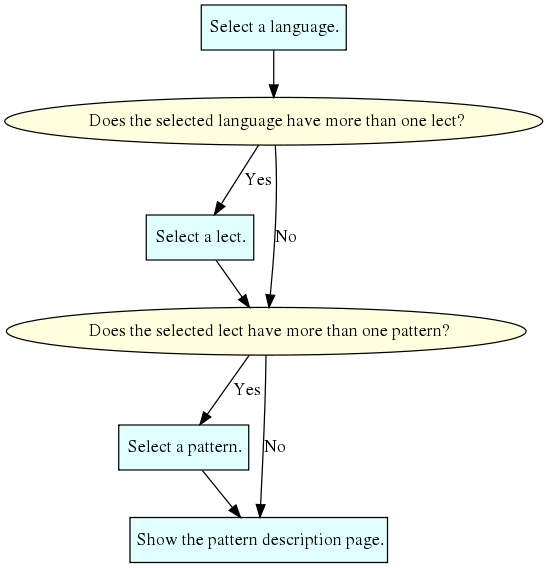 File:User GPHemsley Testing Graphviz digraph flowchart4 dot.svg