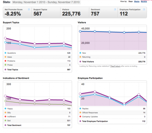 1-7November2010-Community stats for Mozilla Messaging.png