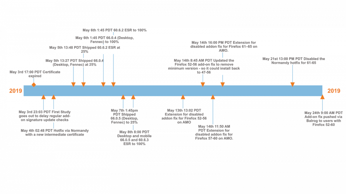 Armagaddon-timeline.png