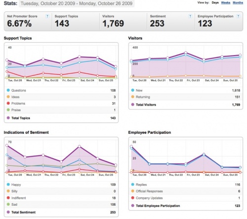 20-26October2009-Community stats for Mozilla Messaging.jpg