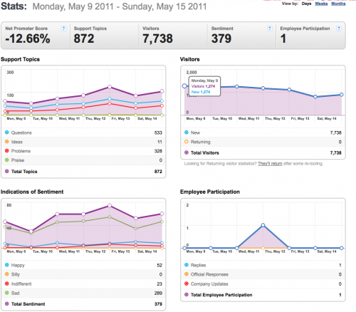9-15May-2011-Community stats for Mozilla Messaging.png