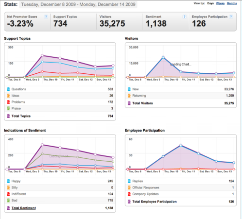 8-14Dec2009-Community stats for Mozilla Messaging.png