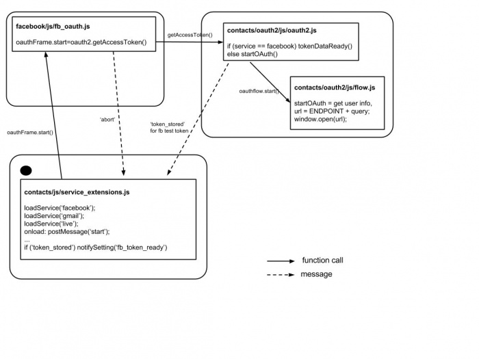 OAuth2 process.jpg