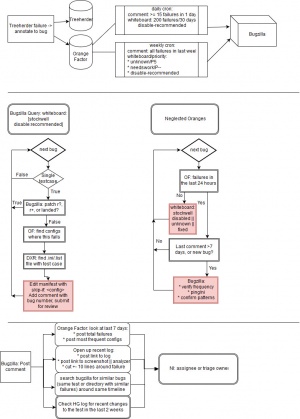 Intermittent bug flowchart