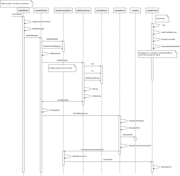 File:Imap-online-delete-message.sd.png