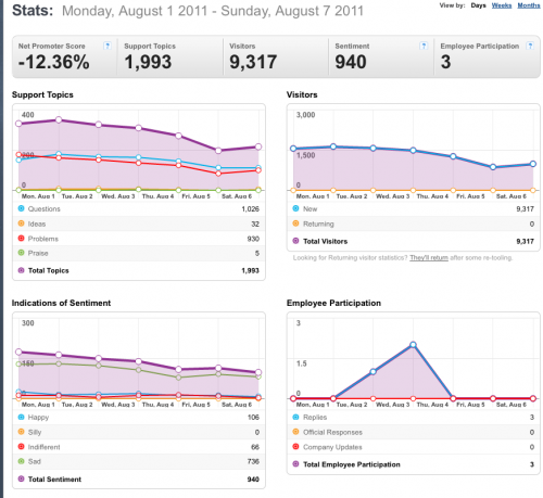 1-7August2011-Community stats for Mozilla Messaging.png
