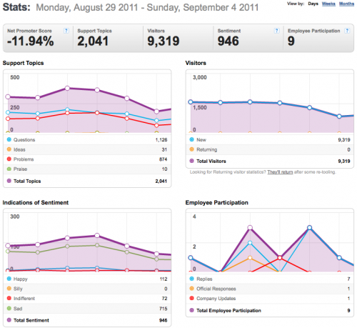 29August-4September2011Community stats for Mozilla Messaging.png