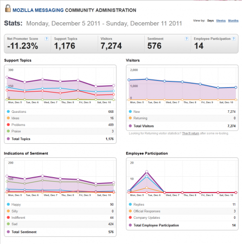 Thunderbird-GS-stats-5-11Dec2011-2011-12-12 1602.png