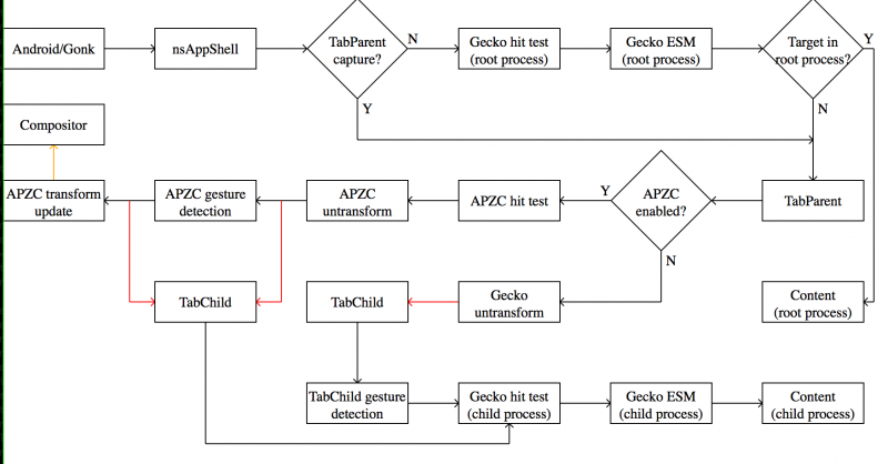 File:B2g-input-flow.png