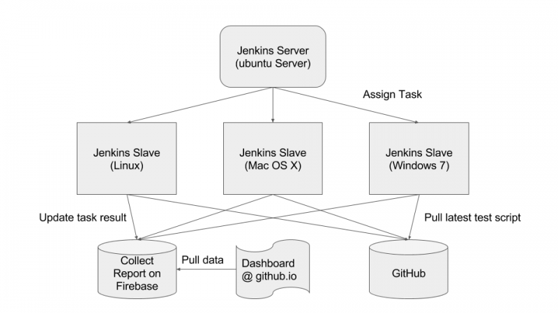 File:WebCompat AutoTest Architecture.png