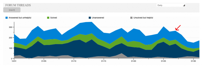 File:Forum trend jan2012.png