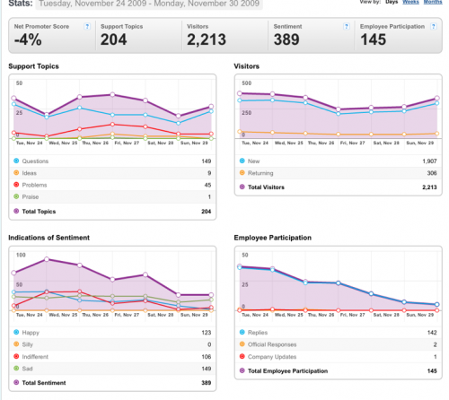 24-30Nov09-Community stats for Mozilla Messaging.png