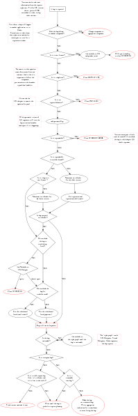 File:Gaia SMS Handling Bugs digraph handling bugs dot.svg
