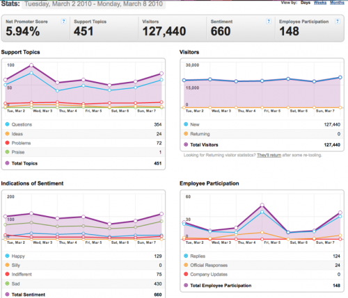 2-8March2010-Community stats for Mozilla Messaging.png