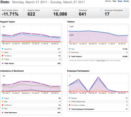 21-27March2011Community stats for Mozilla Messaging.png
