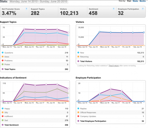 14-20June2010-Community stats for Mozilla Messaging-1.png