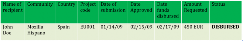File:Budget request follow up.png