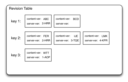 Revision Table