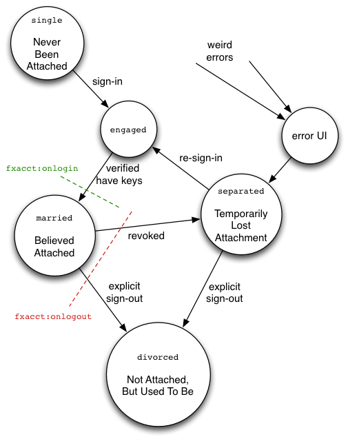 FxA Client States
