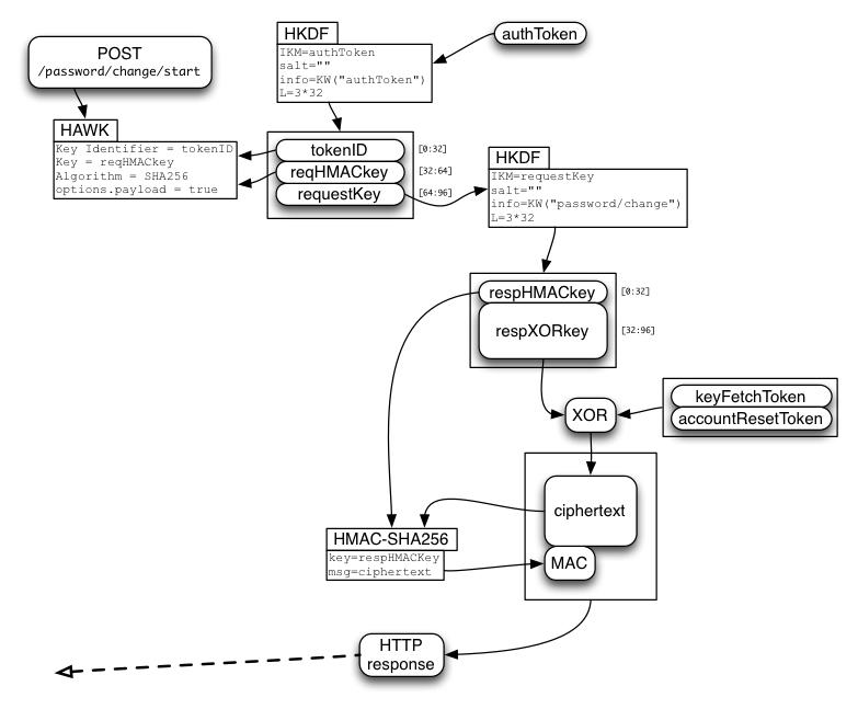 Server encrypts passwordChange response