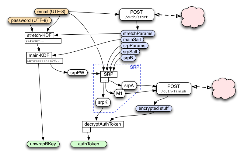 IdP Auth Protocol