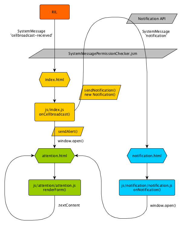 Overview of the Network Alerts architecture in Firefox OS