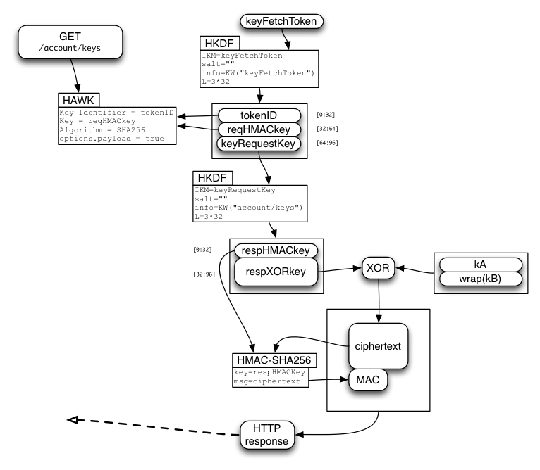keyFetchToken: server encrypts keys