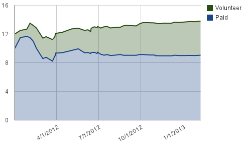 File:Testday chart 20130204.png