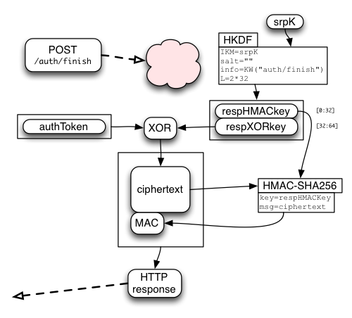 Decrypting the authToken