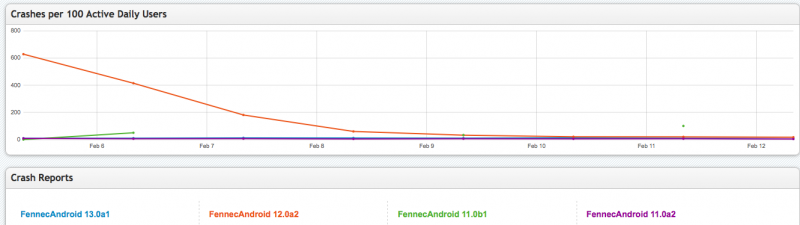 File:CrashStats 2012-02-13.png