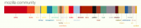 Data portrait for Mozilla Community