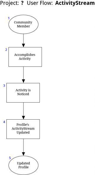 File:User flow activity stream.png