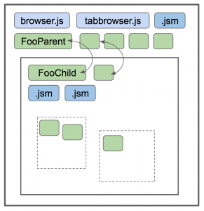 Diagram of actors structure