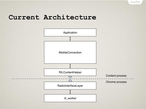 MobileConnection Architecture